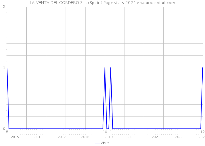 LA VENTA DEL CORDERO S.L. (Spain) Page visits 2024 