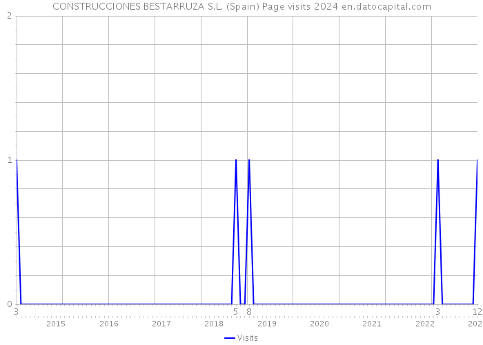 CONSTRUCCIONES BESTARRUZA S.L. (Spain) Page visits 2024 