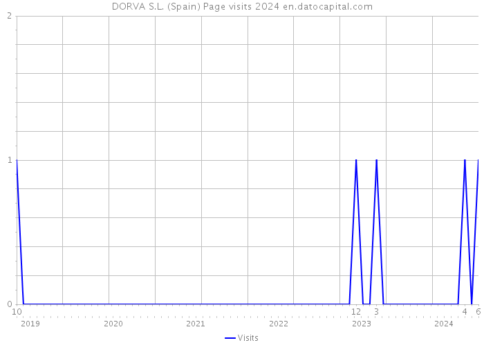 DORVA S.L. (Spain) Page visits 2024 