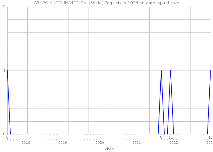GRUPO ANTOLIN VIGO SA. (Spain) Page visits 2024 