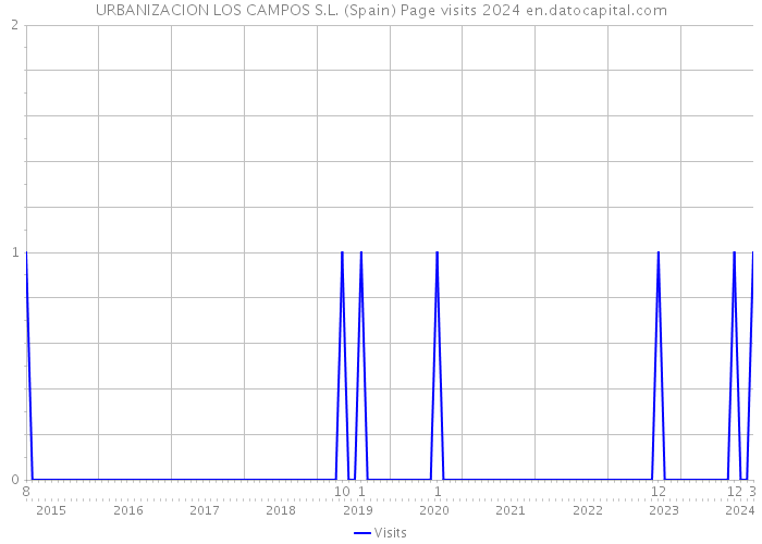 URBANIZACION LOS CAMPOS S.L. (Spain) Page visits 2024 