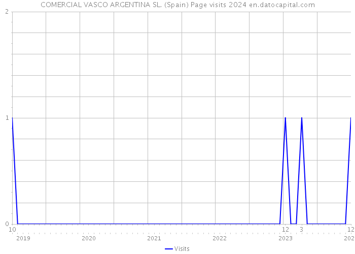 COMERCIAL VASCO ARGENTINA SL. (Spain) Page visits 2024 