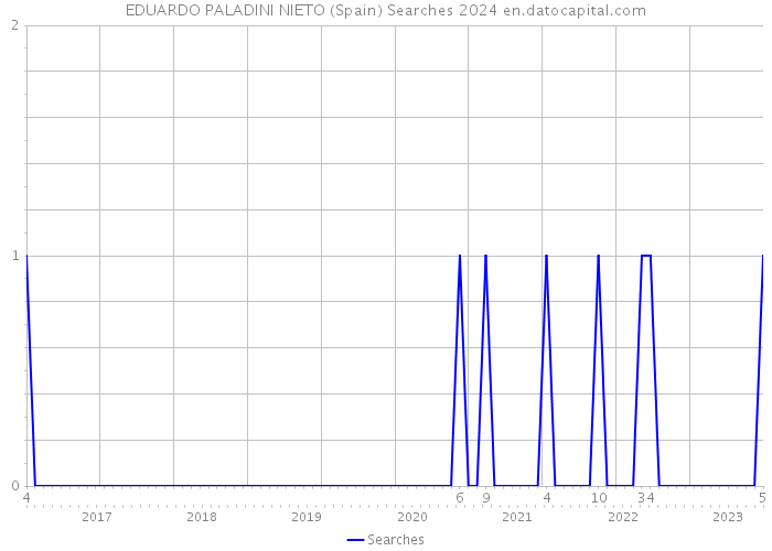 EDUARDO PALADINI NIETO (Spain) Searches 2024 
