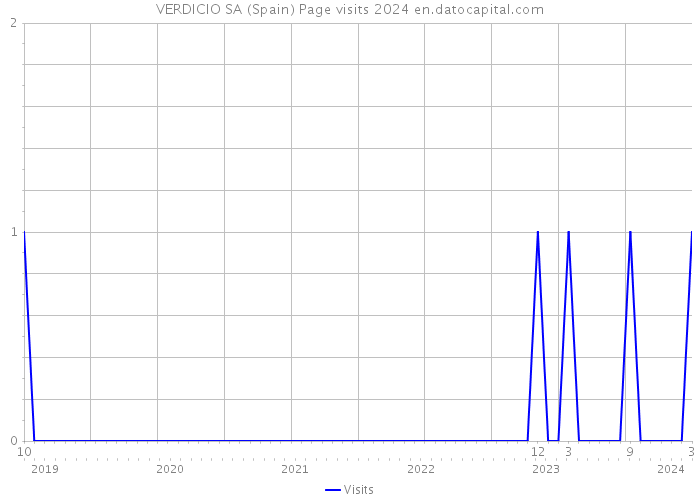 VERDICIO SA (Spain) Page visits 2024 