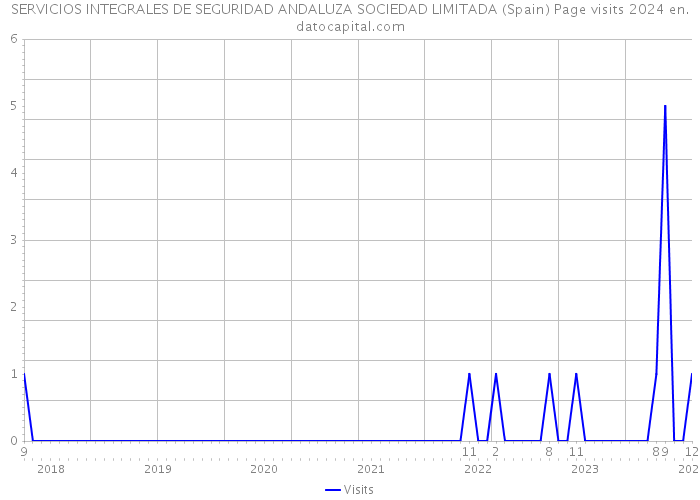 SERVICIOS INTEGRALES DE SEGURIDAD ANDALUZA SOCIEDAD LIMITADA (Spain) Page visits 2024 