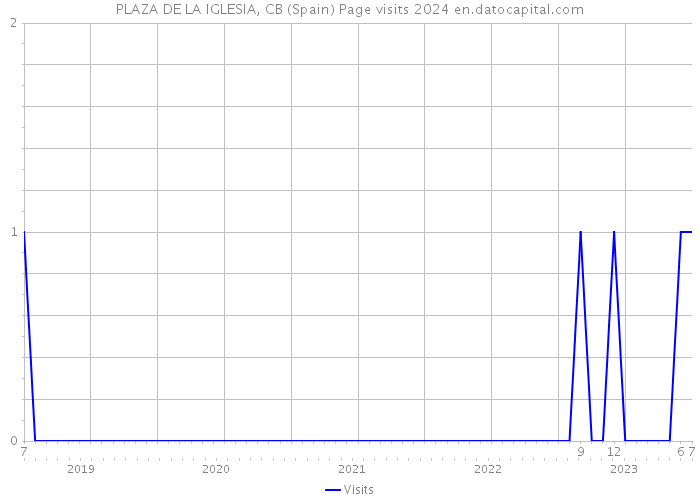PLAZA DE LA IGLESIA, CB (Spain) Page visits 2024 