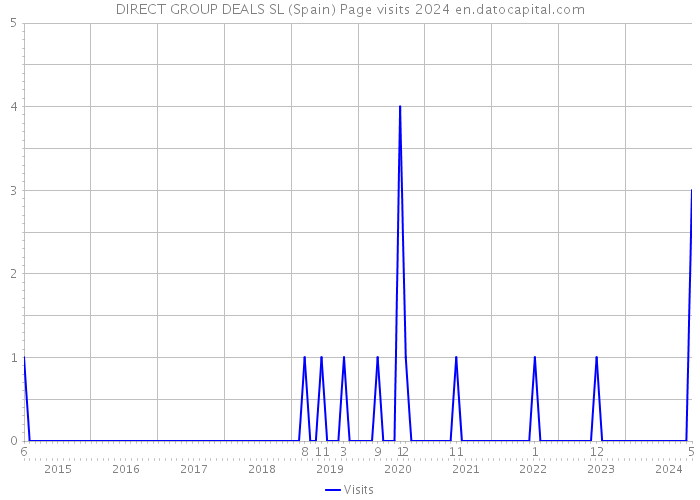 DIRECT GROUP DEALS SL (Spain) Page visits 2024 