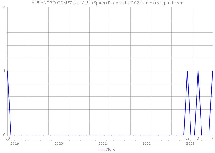 ALEJANDRO GOMEZ-ULLA SL (Spain) Page visits 2024 