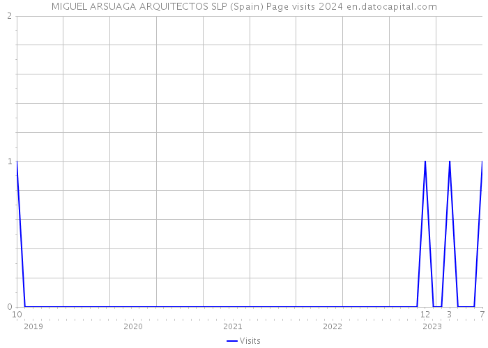 MIGUEL ARSUAGA ARQUITECTOS SLP (Spain) Page visits 2024 