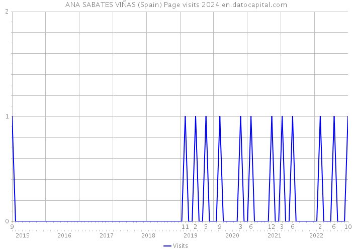 ANA SABATES VIÑAS (Spain) Page visits 2024 