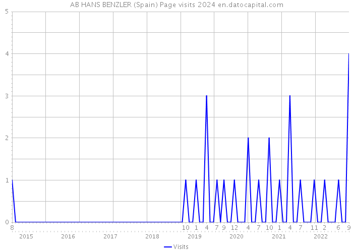 AB HANS BENZLER (Spain) Page visits 2024 