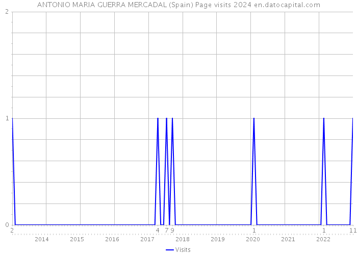 ANTONIO MARIA GUERRA MERCADAL (Spain) Page visits 2024 