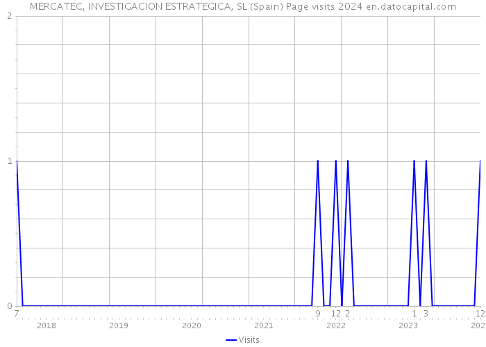 MERCATEC, INVESTIGACION ESTRATEGICA, SL (Spain) Page visits 2024 