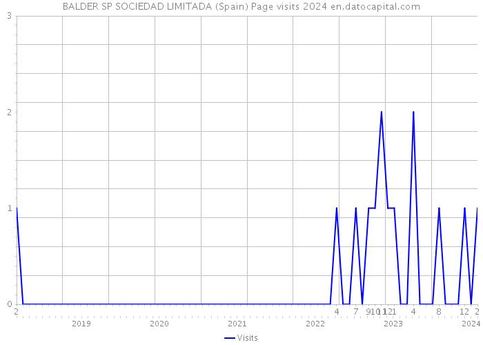 BALDER SP SOCIEDAD LIMITADA (Spain) Page visits 2024 