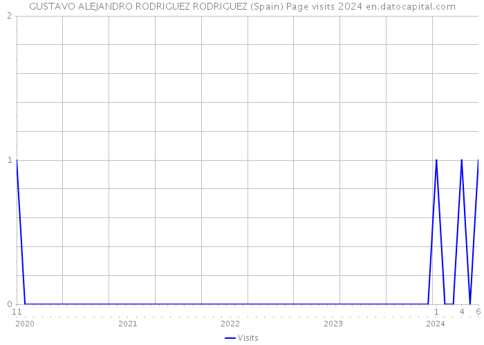 GUSTAVO ALEJANDRO RODRIGUEZ RODRIGUEZ (Spain) Page visits 2024 