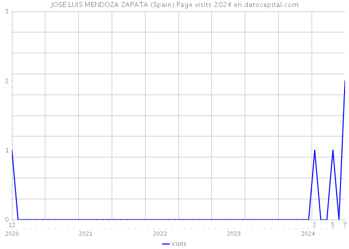 JOSE LUIS MENDOZA ZAPATA (Spain) Page visits 2024 