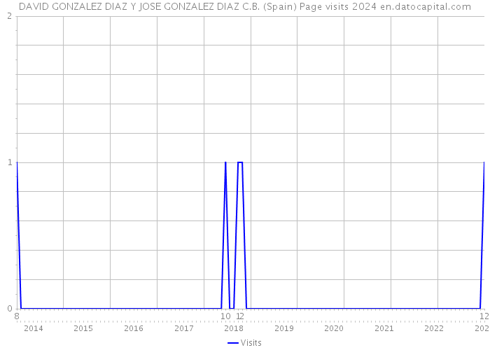 DAVID GONZALEZ DIAZ Y JOSE GONZALEZ DIAZ C.B. (Spain) Page visits 2024 