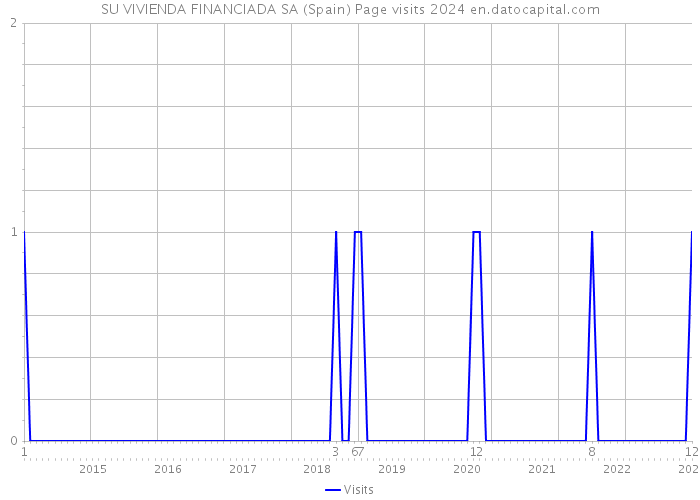SU VIVIENDA FINANCIADA SA (Spain) Page visits 2024 