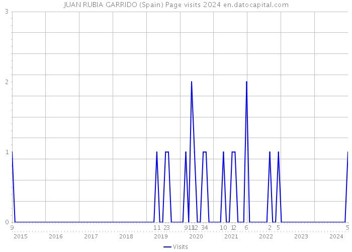 JUAN RUBIA GARRIDO (Spain) Page visits 2024 