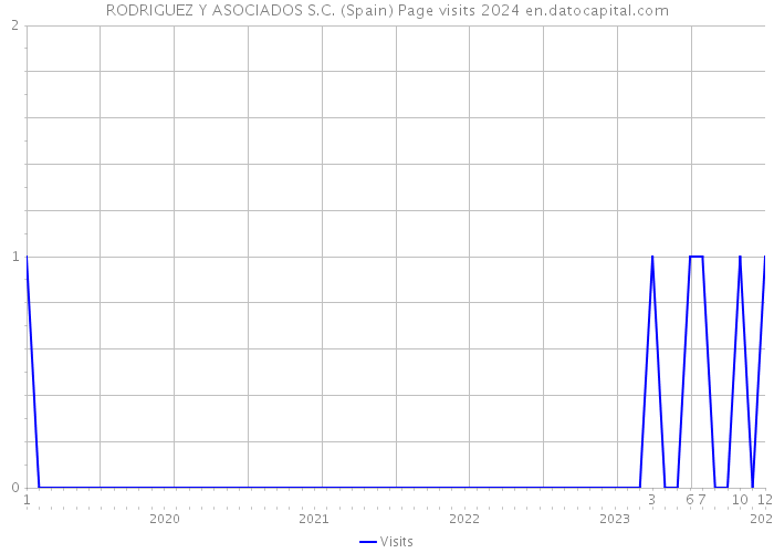RODRIGUEZ Y ASOCIADOS S.C. (Spain) Page visits 2024 