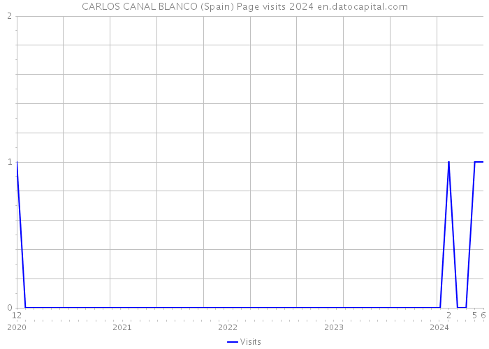 CARLOS CANAL BLANCO (Spain) Page visits 2024 