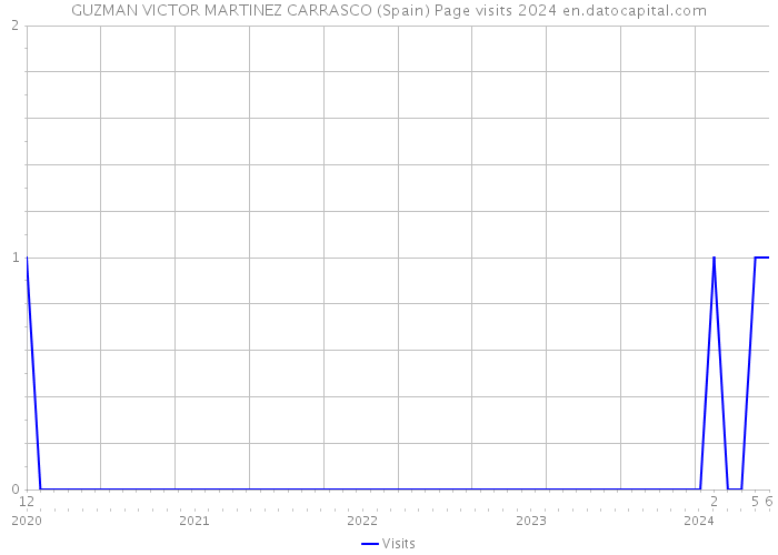 GUZMAN VICTOR MARTINEZ CARRASCO (Spain) Page visits 2024 
