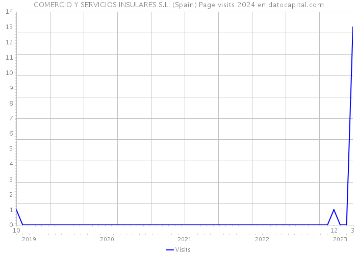 COMERCIO Y SERVICIOS INSULARES S.L. (Spain) Page visits 2024 