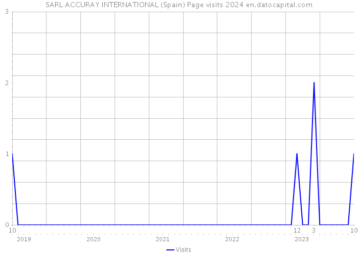 SARL ACCURAY INTERNATIONAL (Spain) Page visits 2024 