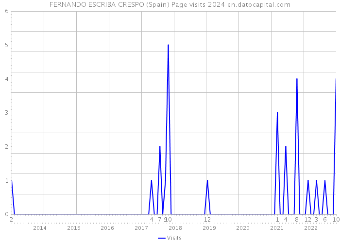 FERNANDO ESCRIBA CRESPO (Spain) Page visits 2024 