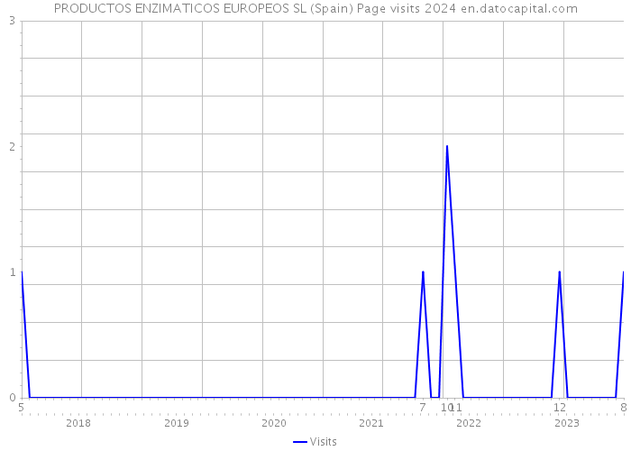 PRODUCTOS ENZIMATICOS EUROPEOS SL (Spain) Page visits 2024 