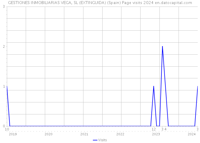 GESTIONES INMOBILIARIAS VEGA, SL (EXTINGUIDA) (Spain) Page visits 2024 