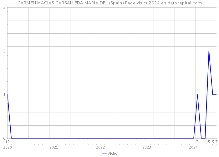 CARMEN MACIAS CARBALLEDA MARIA DEL (Spain) Page visits 2024 