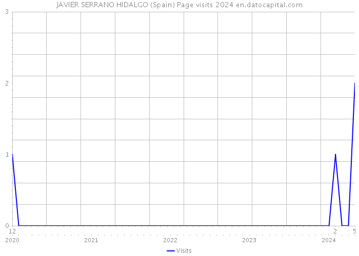 JAVIER SERRANO HIDALGO (Spain) Page visits 2024 