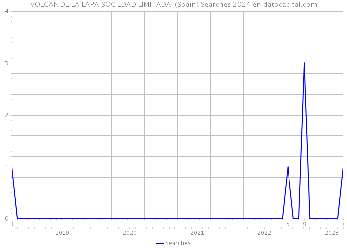 VOLCAN DE LA LAPA SOCIEDAD LIMITADA. (Spain) Searches 2024 
