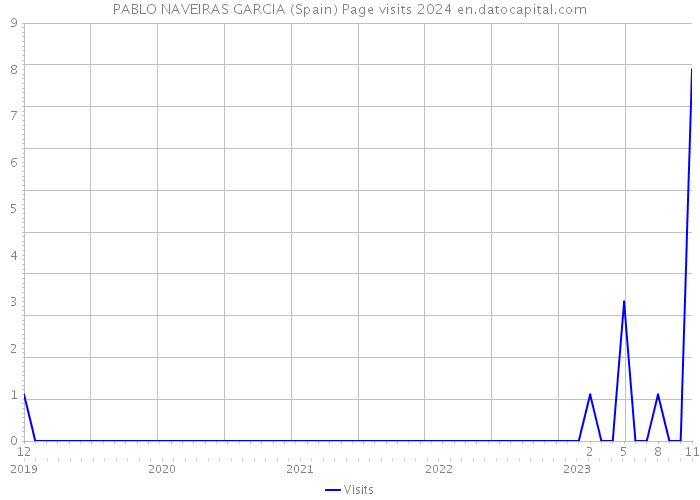 PABLO NAVEIRAS GARCIA (Spain) Page visits 2024 