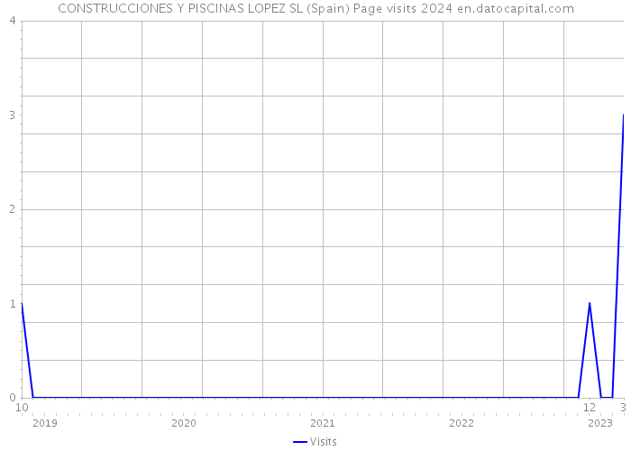 CONSTRUCCIONES Y PISCINAS LOPEZ SL (Spain) Page visits 2024 