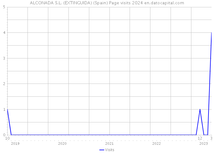ALCONADA S.L. (EXTINGUIDA) (Spain) Page visits 2024 