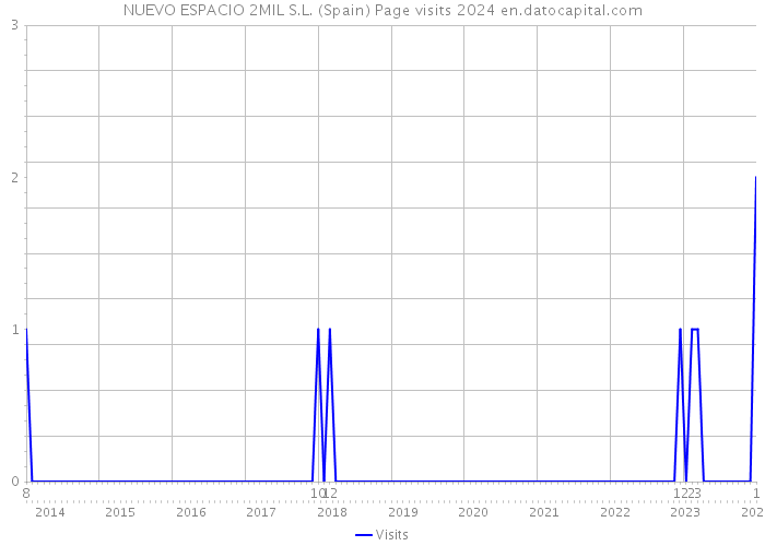 NUEVO ESPACIO 2MIL S.L. (Spain) Page visits 2024 