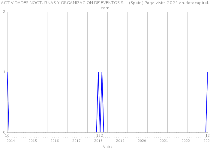 ACTIVIDADES NOCTURNAS Y ORGANIZACION DE EVENTOS S.L. (Spain) Page visits 2024 