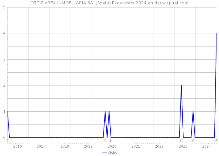 ORTIZ AREA INMOBILIARIA SA. (Spain) Page visits 2024 