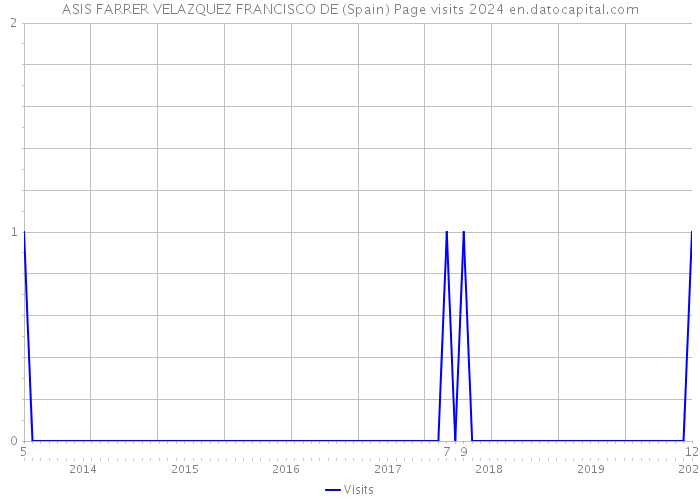 ASIS FARRER VELAZQUEZ FRANCISCO DE (Spain) Page visits 2024 