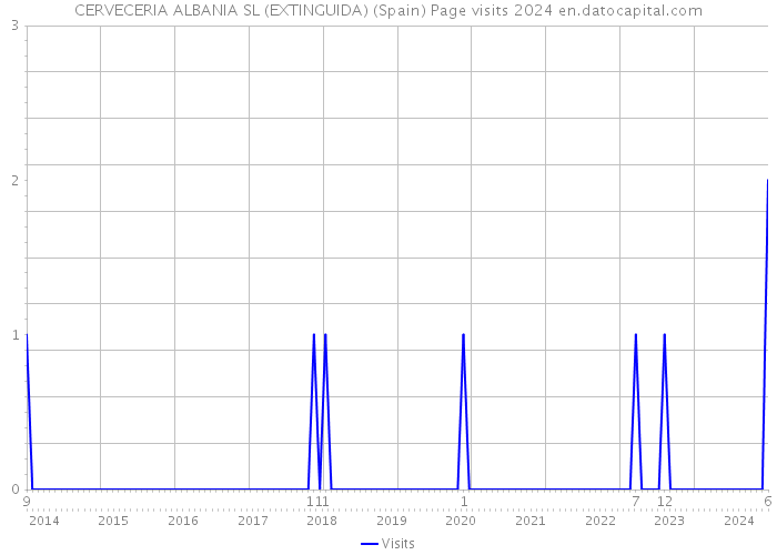 CERVECERIA ALBANIA SL (EXTINGUIDA) (Spain) Page visits 2024 