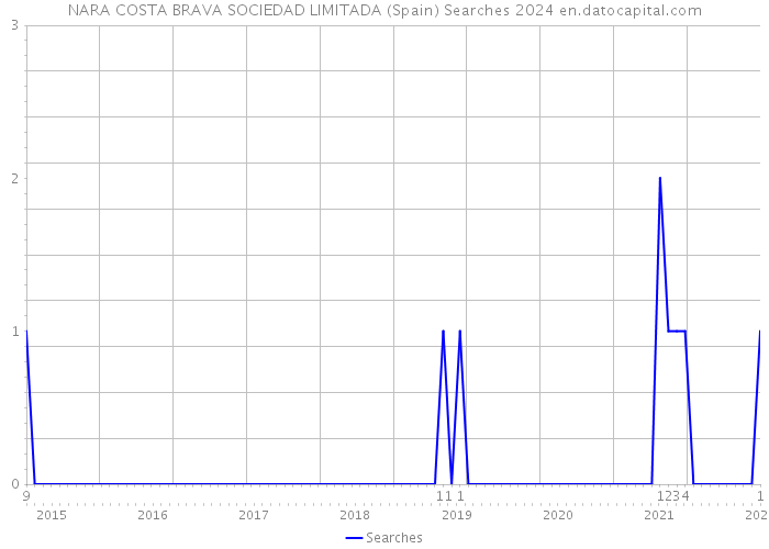 NARA COSTA BRAVA SOCIEDAD LIMITADA (Spain) Searches 2024 