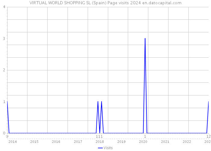 VIRTUAL WORLD SHOPPING SL (Spain) Page visits 2024 