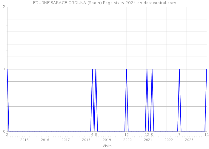 EDURNE BARACE ORDUNA (Spain) Page visits 2024 