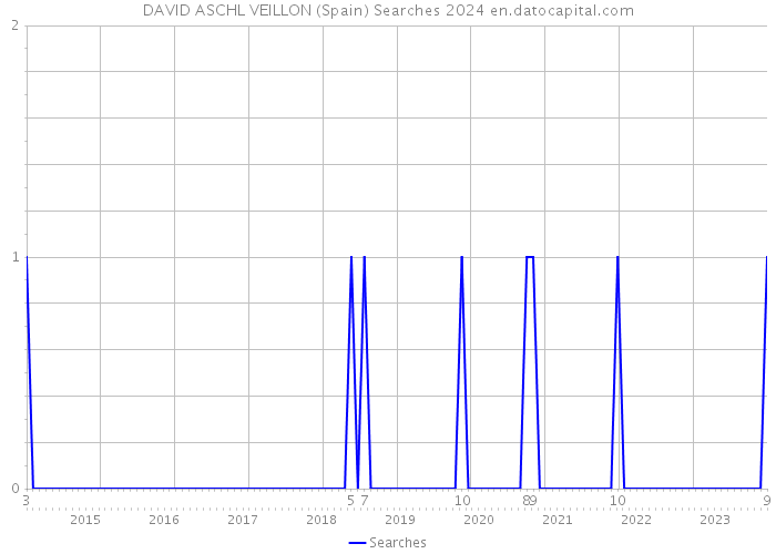 DAVID ASCHL VEILLON (Spain) Searches 2024 