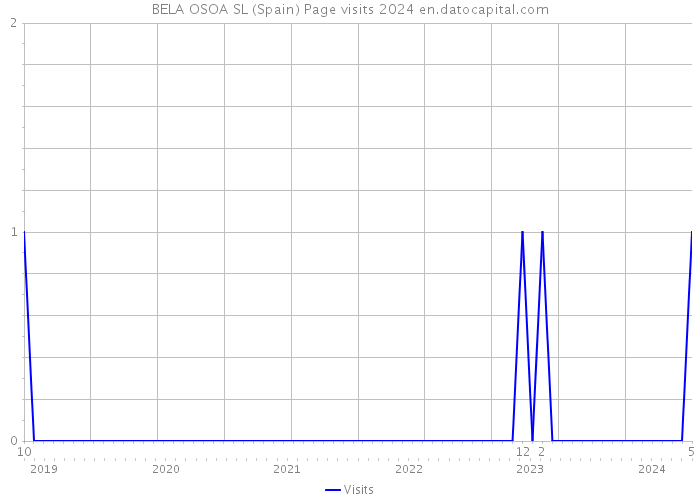 BELA OSOA SL (Spain) Page visits 2024 