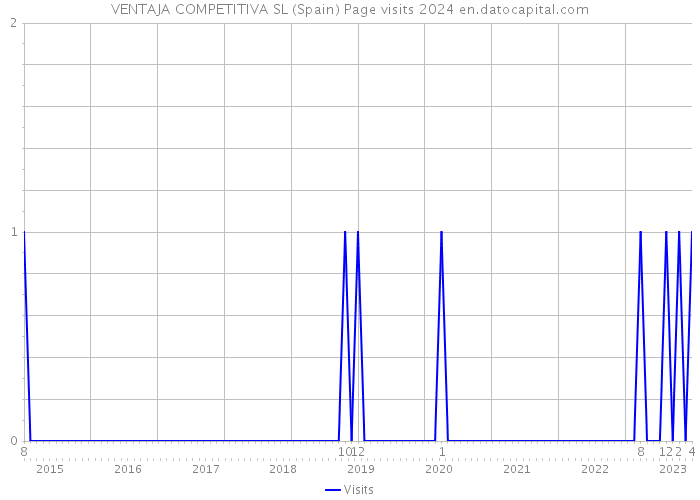 VENTAJA COMPETITIVA SL (Spain) Page visits 2024 