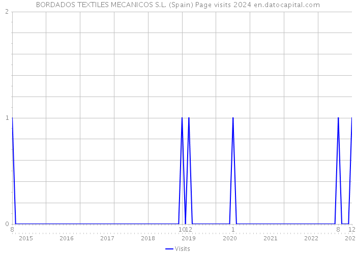 BORDADOS TEXTILES MECANICOS S.L. (Spain) Page visits 2024 