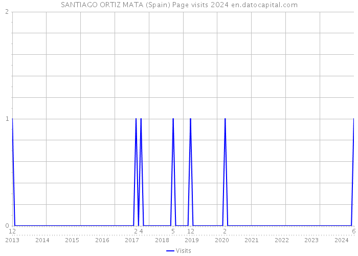 SANTIAGO ORTIZ MATA (Spain) Page visits 2024 
